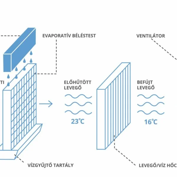 levego_viz_hocserelo_elohutes