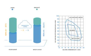 Evaporativ_hutes_komfortos_paratartalom_homerseklet_diagram