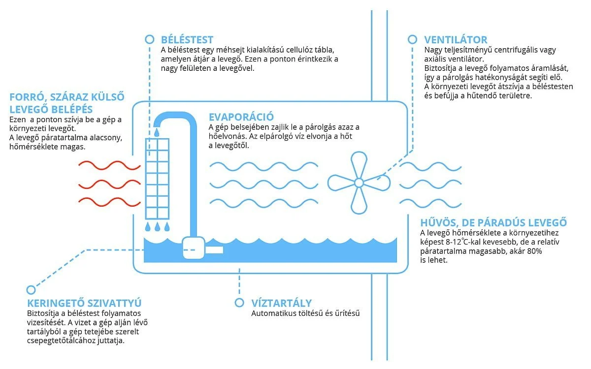 evaporativ_hutes_csarnok_hutes_abra