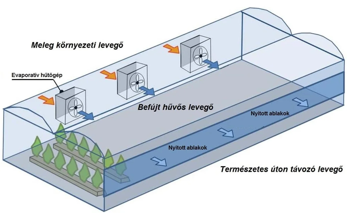 kozvetlen_befuvas_direkt_rendszer_termeszetes_szellozessel