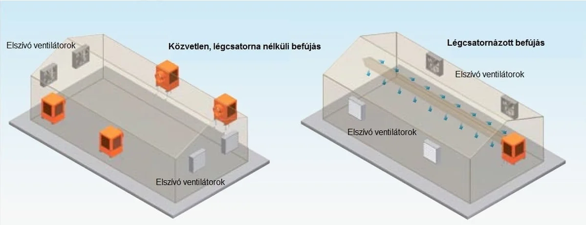 legcsatornazott_kozvetlen_befuvas_direkt_hutesi_rendszer