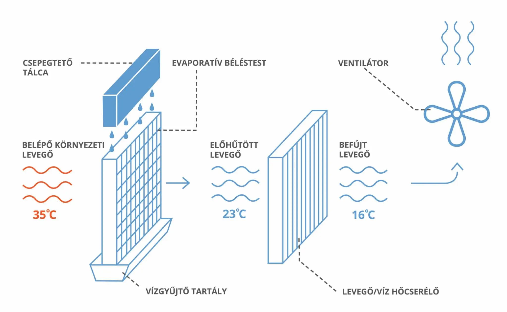 levego_viz_hocserelo_elohutes